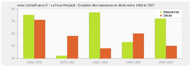 La Foye-Monjault : Evolution des naissances et décès entre 1968 et 2007